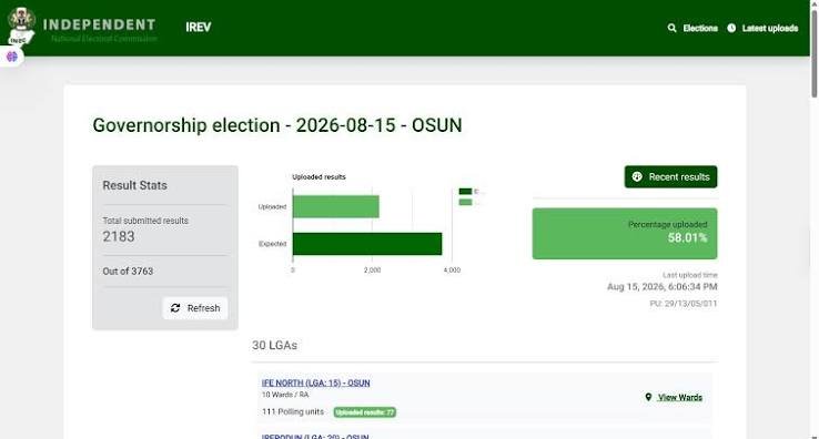Osun Election 2026: INEC Uploads Results to IReV Osun Election 2026: INEC Uploads Results to IReV
